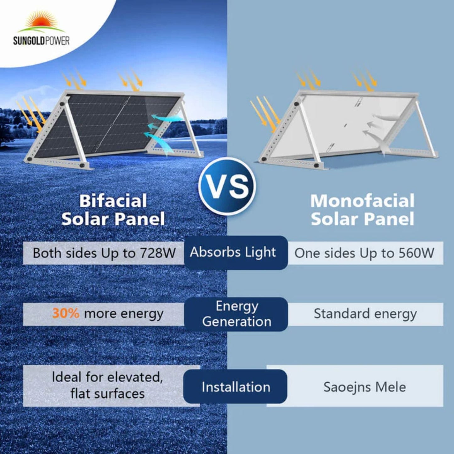 SunGold Power 560 Watt Bifacial PERC Solar Panels | 32 Panels