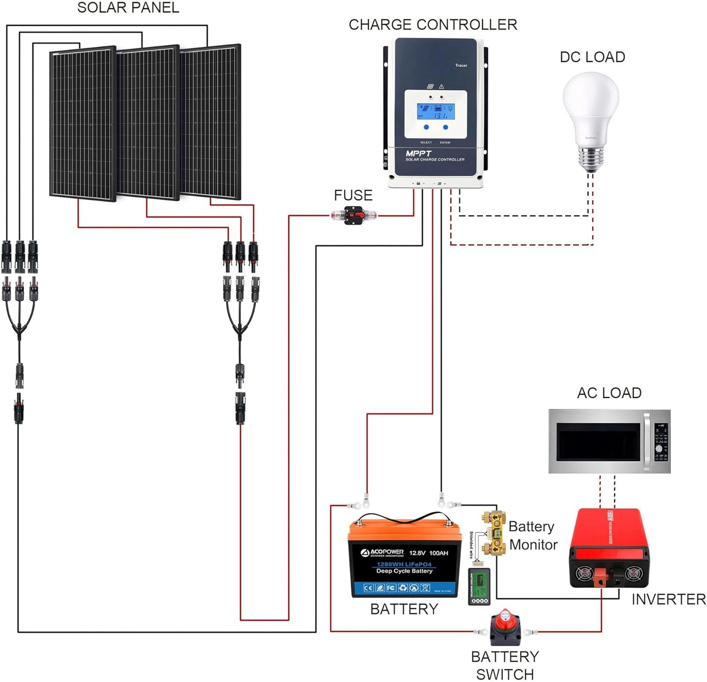 Acopower 100W mono
300Ah/1.5kW
(3x100Ah) Li300Ah M800w