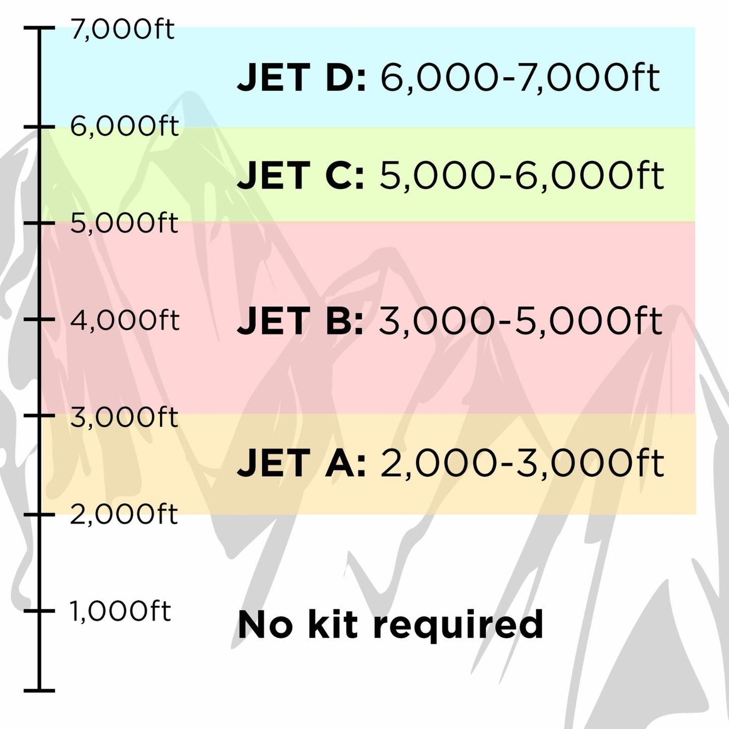 Chart detailing the altitude ranges for different jet fuel types with corresponding altitudes of Cummins High Altitude Carburetor Kit 224cc