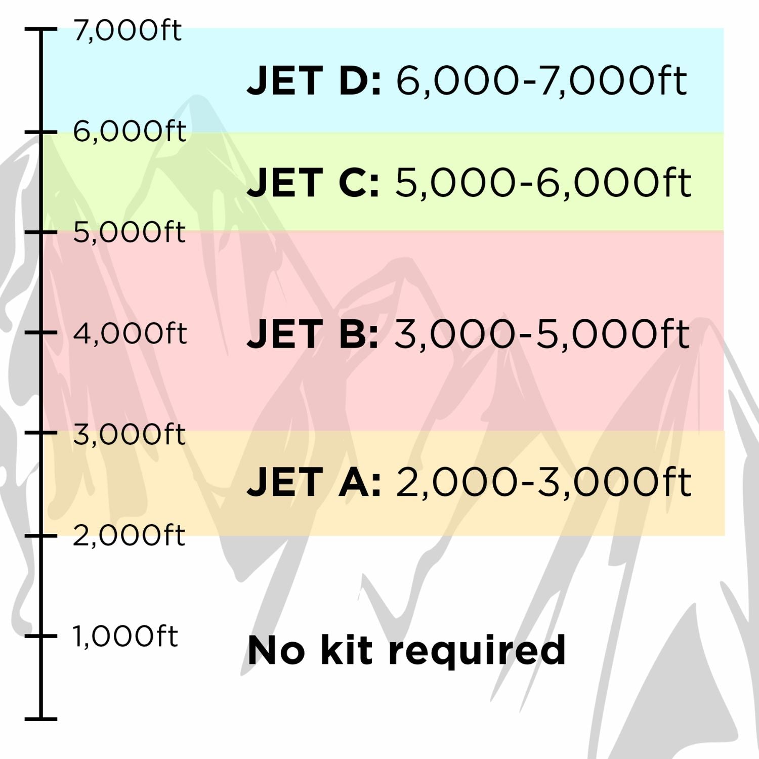 Chart detailing the altitude ranges for different jet fuel types with corresponding altitudes of Cummins High Altitude Carburetor Kit 224cc