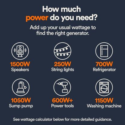 Chart showing power requirements for various household items with wattage values.