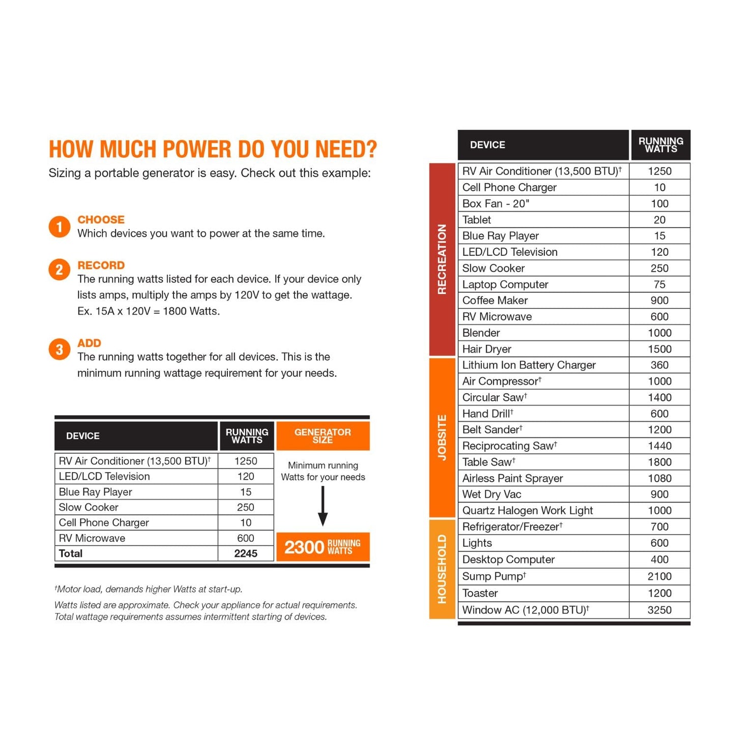 Generac 2500i Inverter Generator displaying appliance wattage usage