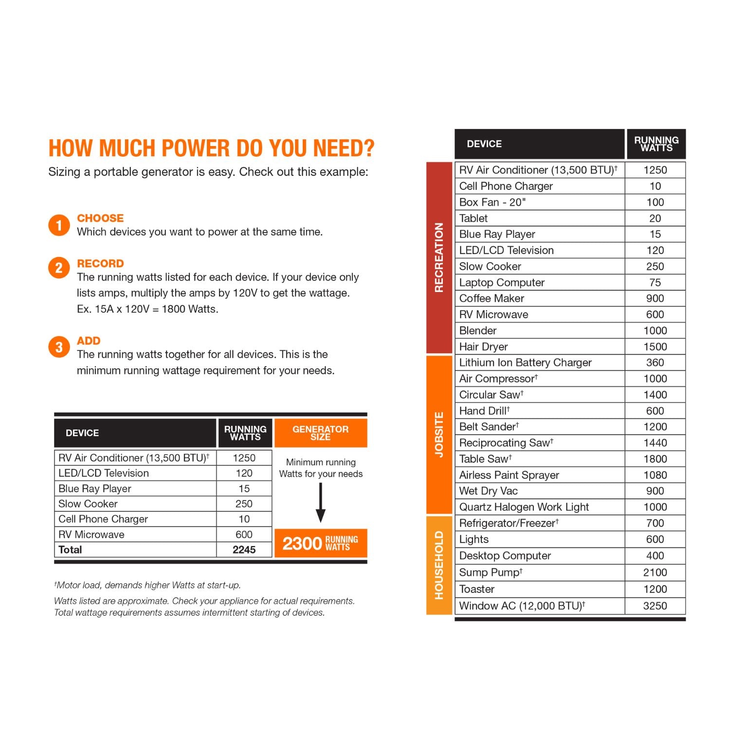 Generac 2500i Inverter Generator displaying appliance wattage usage
