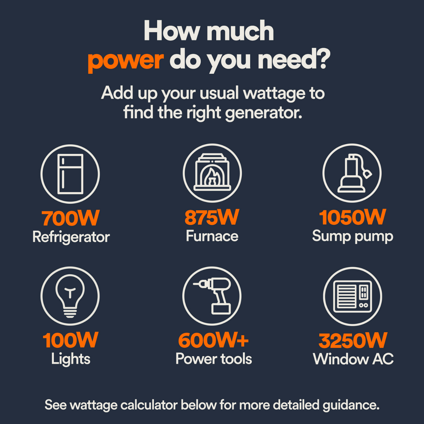 Generac GP6500 Pull Start Portable Generator Chart showing power requirements for different appliances with wattage values.