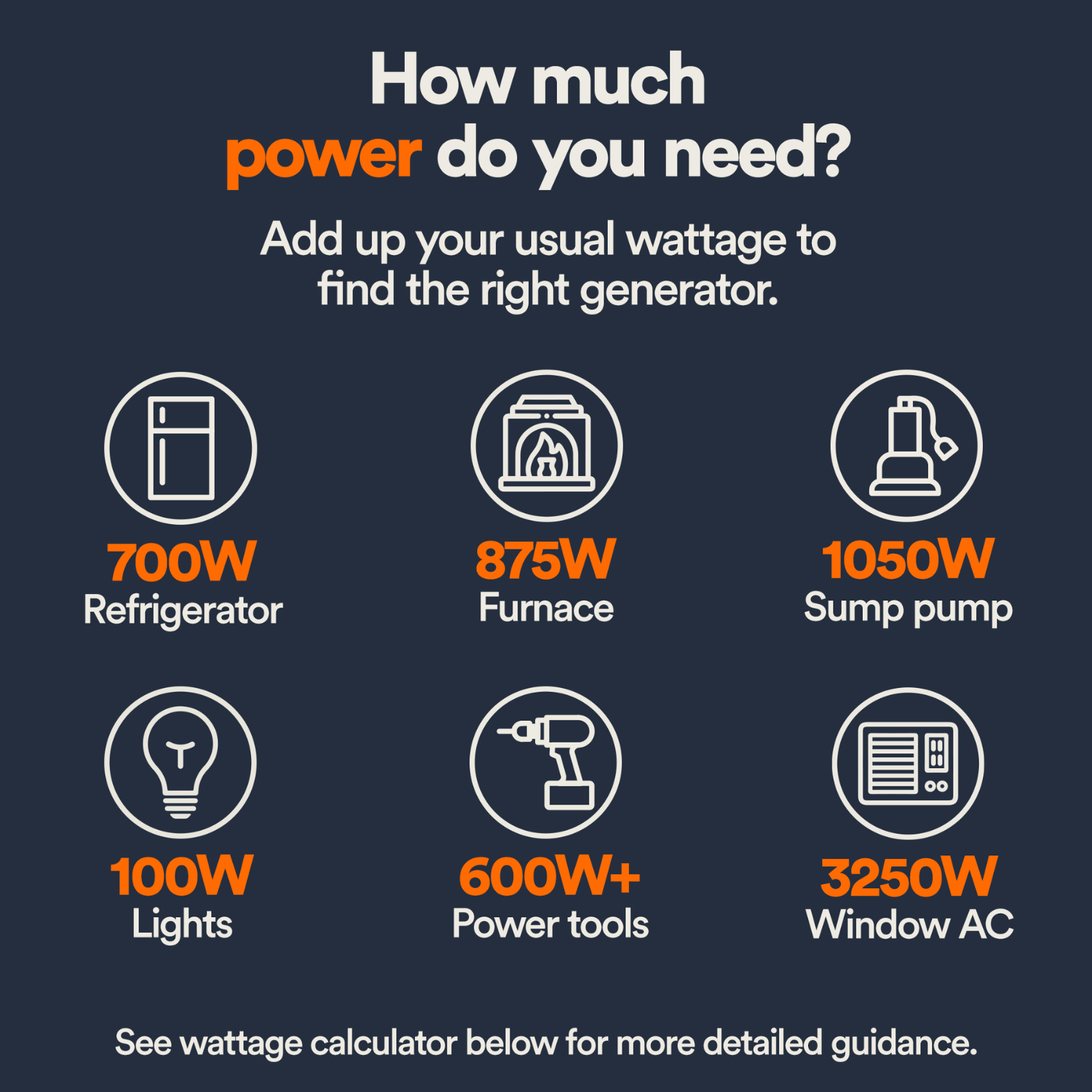 Generac GP6500 Pull Start Portable Generator Chart showing power requirements for different appliances with wattage values.