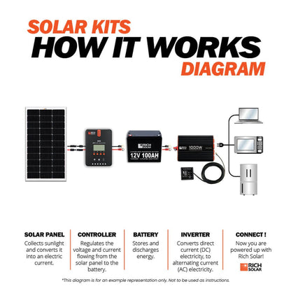How Rich Solar 1000 Watt Industrial Pure Sine Wave Inverter Works