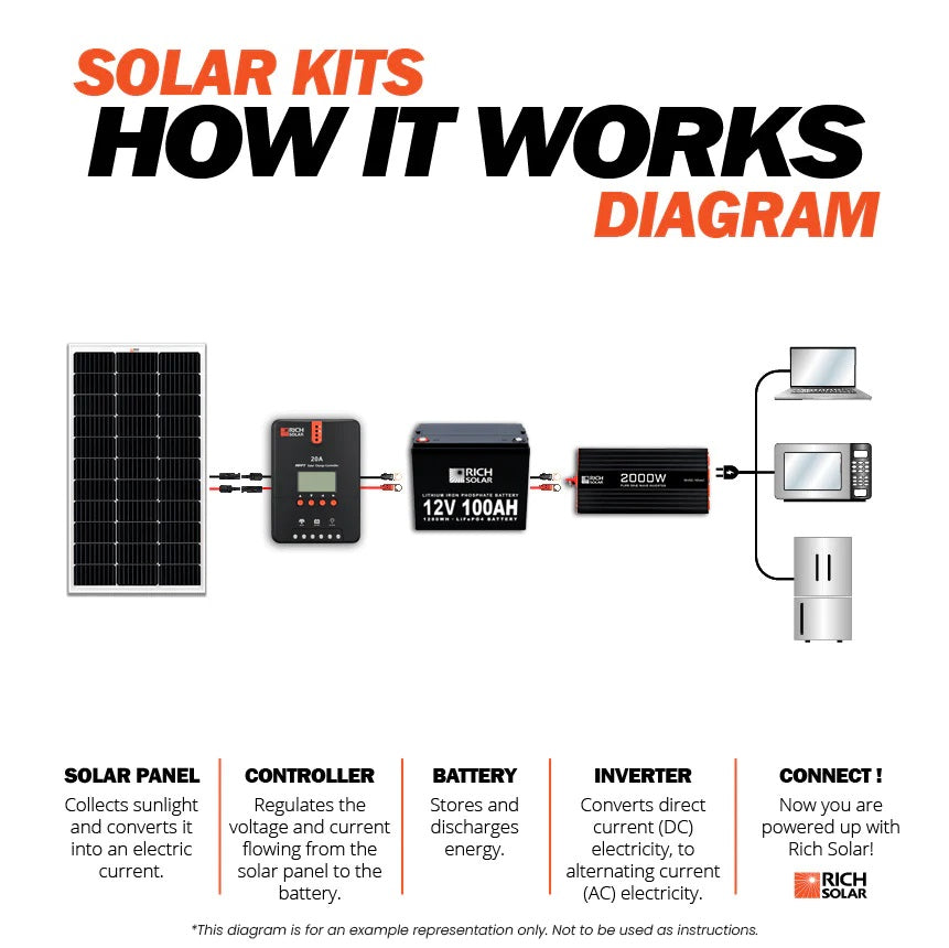 How Rich Solar 100 Watt Solar Kit Works