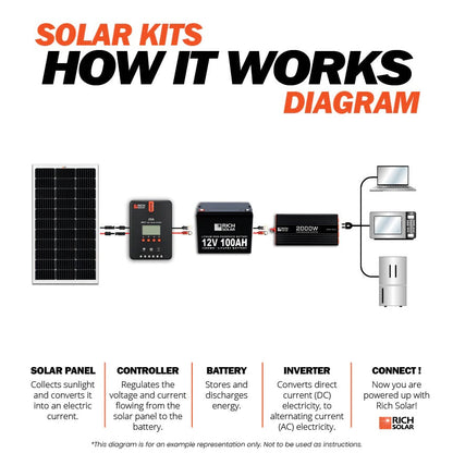 How Rich Solar 300 Watt Solar Kit Works