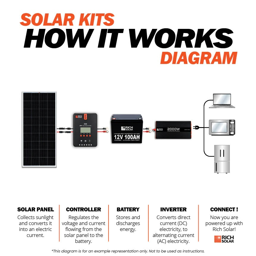 How Rich Solar 600 Watt Solar Kit Works