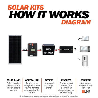 How Rich Solar 800 Watt Complete Solar Kit Works