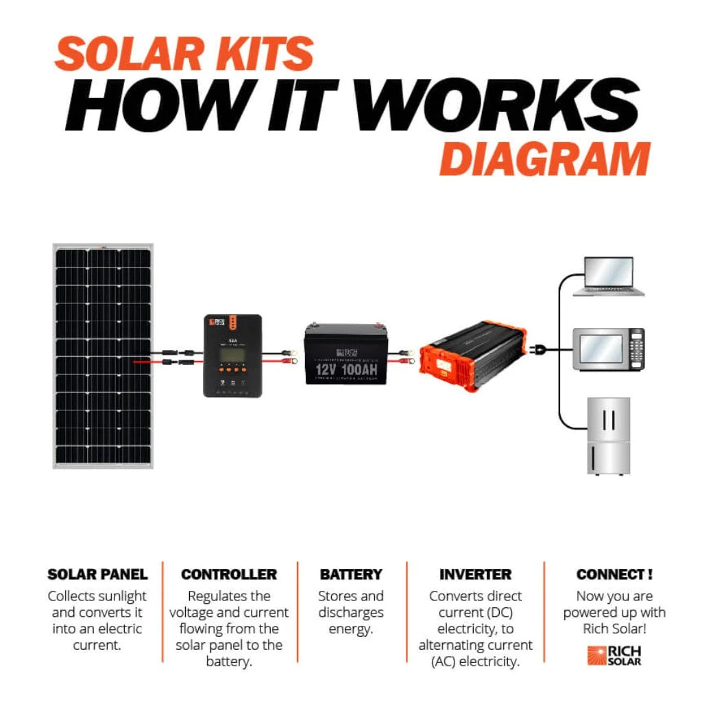 How Rich Solar MEGA 100 Watt Monocrystalline Solar Panel Works