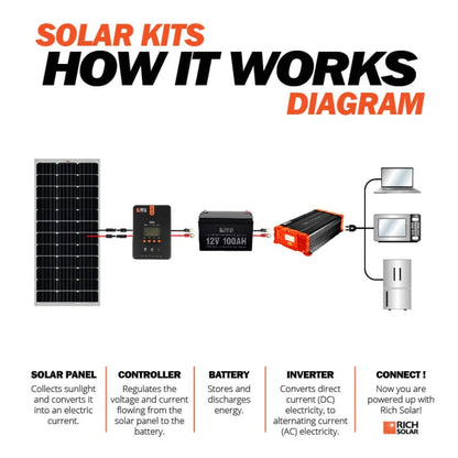How Rich Solar MEGA 100 Watt Monocrystalline Solar Panel Works