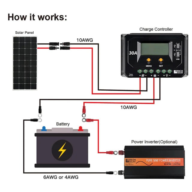 How Rich Solar MEGA 150 Watt BACKORDER Monocrystalline Solar Panel Work