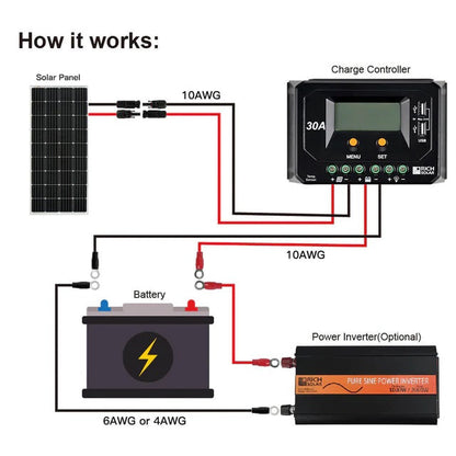 How Rich Solar MEGA 150 Watt BACKORDER Monocrystalline Solar Panel Work