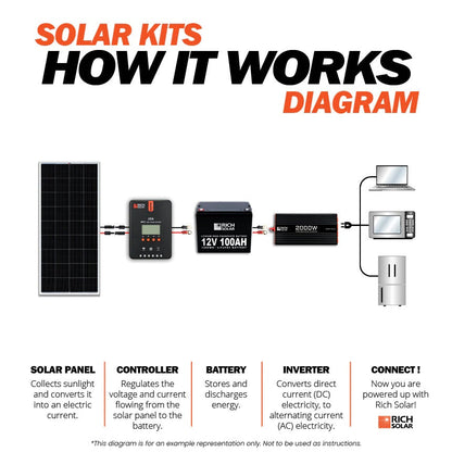 Rich Solar 1200 Watt 24V Complete Solar Kit Works