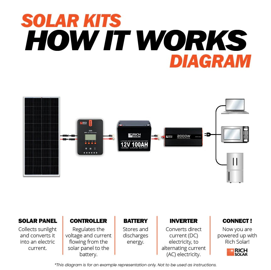 Rich Solar 1600 Watt 24V Complete Solar Kit Works
