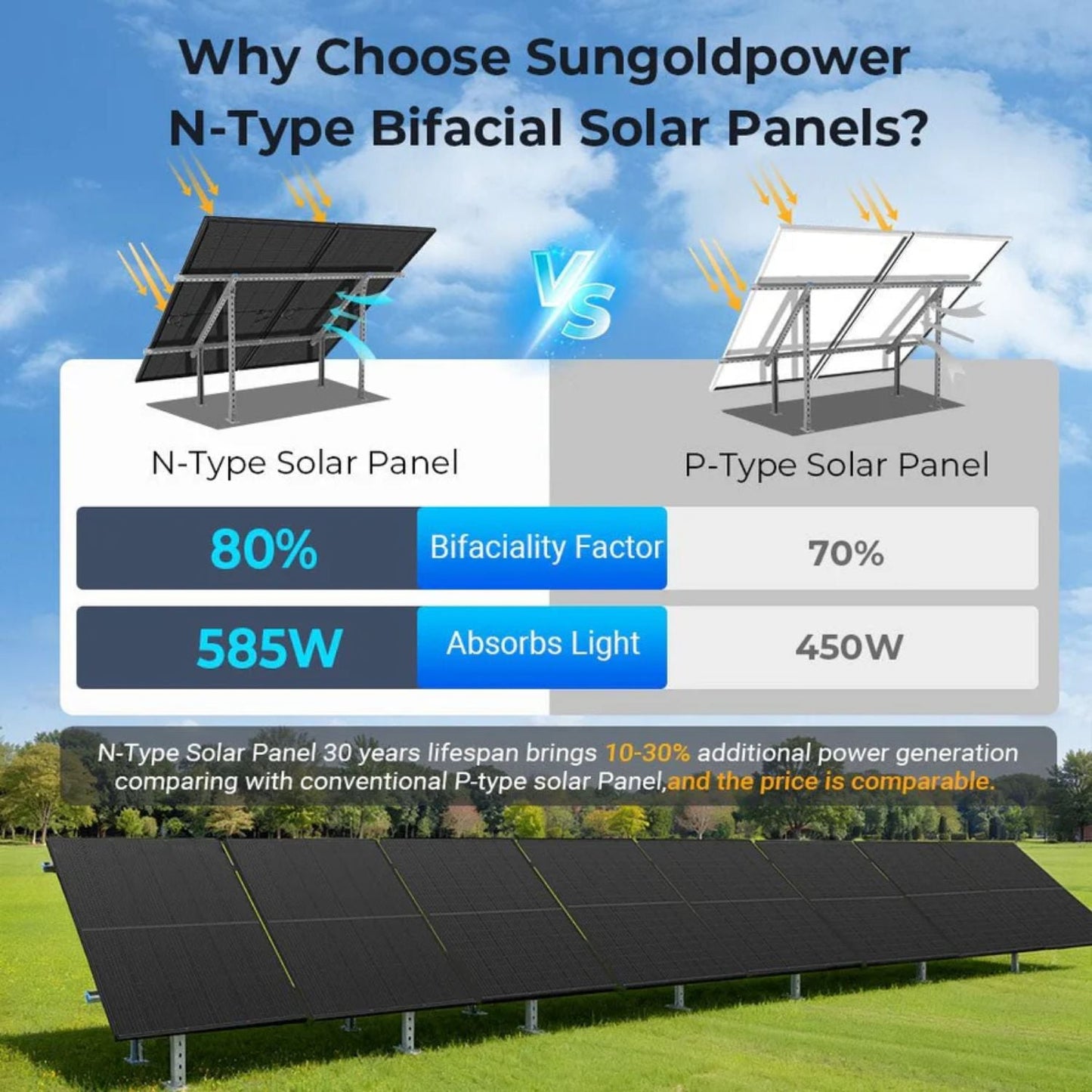 SunGold Power 450 Watt Bifacial Solar Panel - N-Type vs  P-Type 