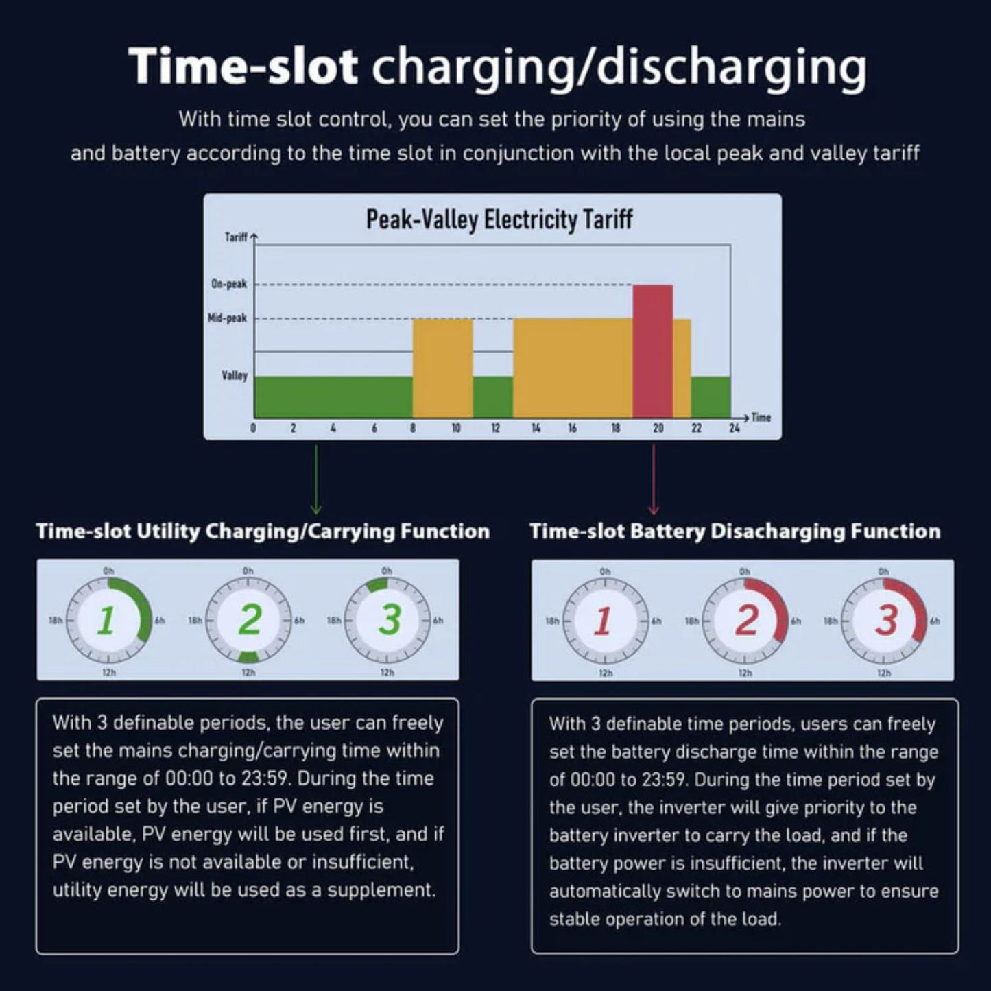 SunGold Power 6.5KW 48V Split Phase Solar Inverter time slot charging/discharge