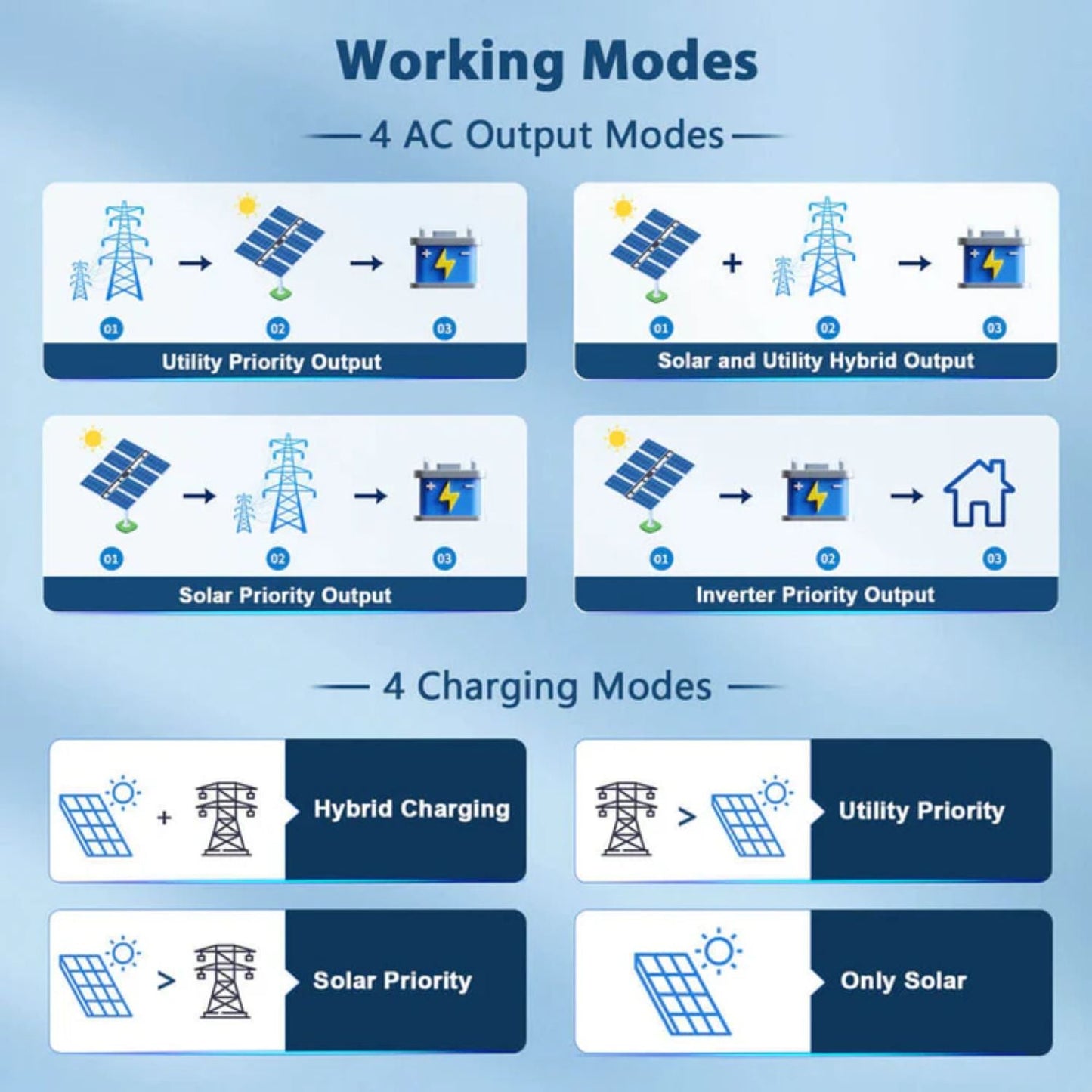 SunGold Power 8KW 48V Split Phase Solar Inverter working modes