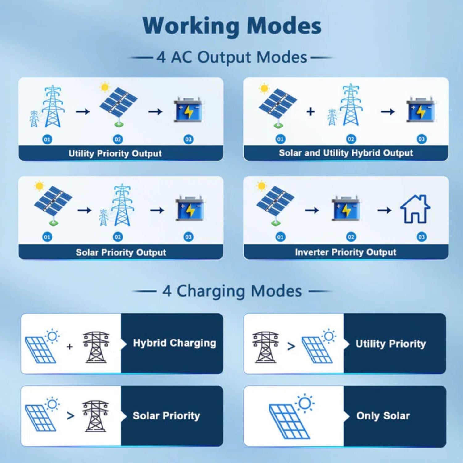 SunGold Power 8KW 48V Split Phase Solar Inverter working modes