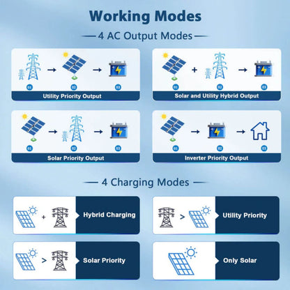 SunGold Power 8KW 48V Split Phase Solar Inverter working modes