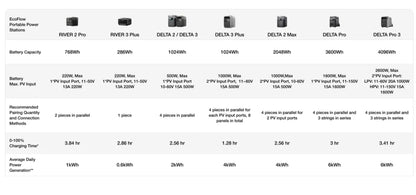 EcoFlow Delta and River series guide