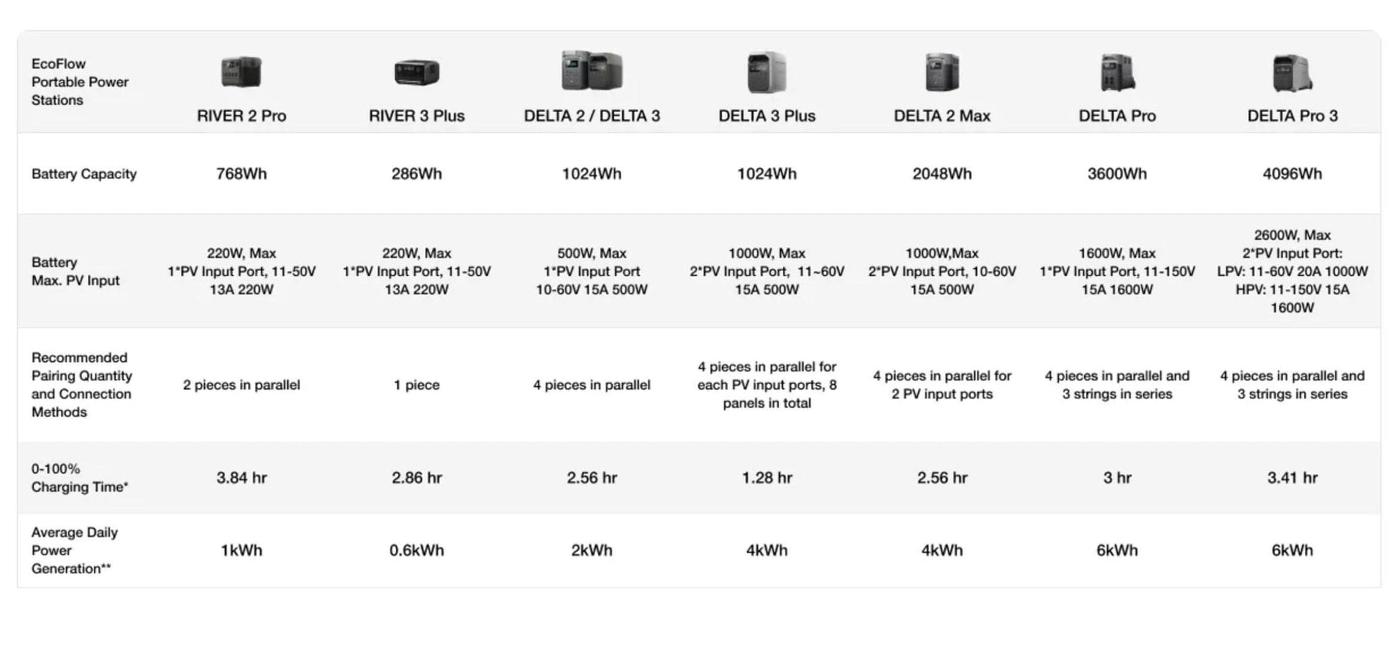 EcoFlow Delta and River series guide
